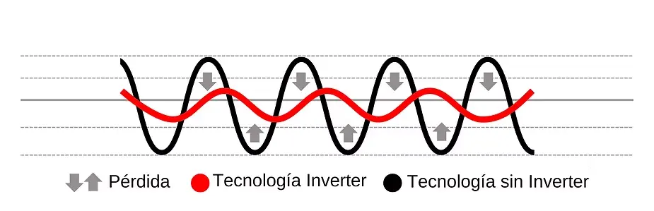Tecnología Inverter Mitsubishi Electric La avanzada tecnología japonesa de compresores de Mitsubishi Electric permite que el equipo adapte su funcionamiento según las necesidades reales de la estancia. La tecnología Inverter regula la potencia de forma progresiva, evitando arranques y paradas constantes. Esto se traduce en temperatura más estable, menor consumo eléctrico, menos ruido y mayor confort. Además, ayuda a prolongar la vida útil del sistema al reducir esfuerzos innecesarios durante el funcionamiento.